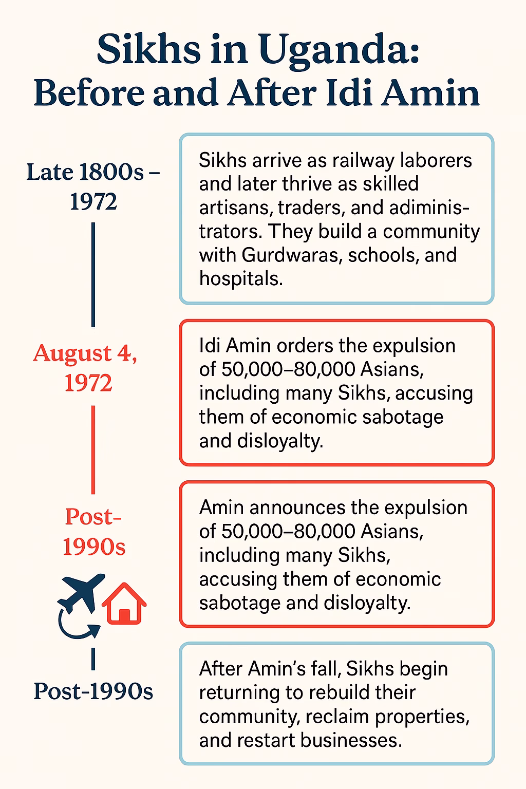 Sikhs in Uganda 2 Sikhs Timeline