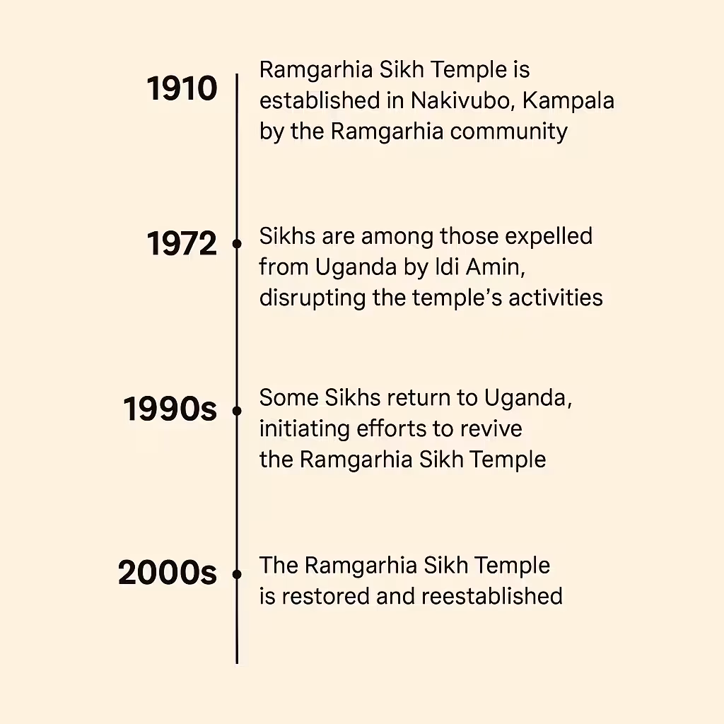 Sikhs in Uganda 4 time line of gurudwra