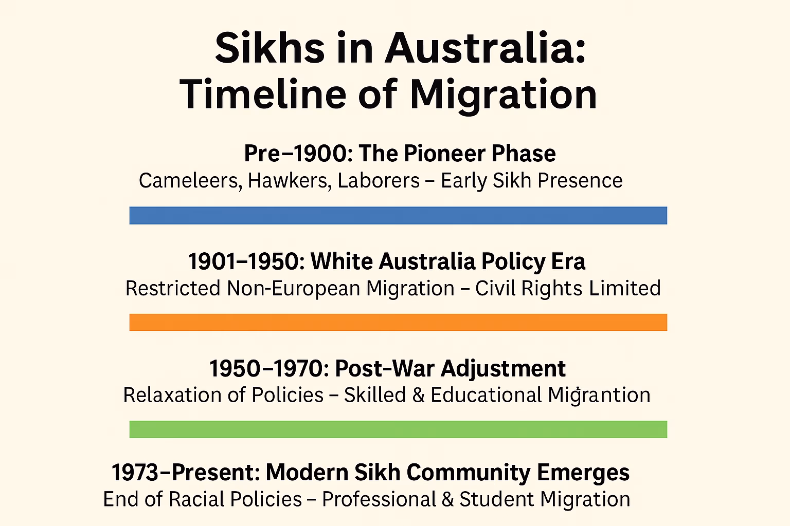 Sikhs in Australia 4 Sikh Migration Timeline in Australia